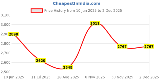 flipkart.com sdenterprises vernier caliper digital real stainless steel electronic digital vernier caliper vernier caliper digital real stainless steel electronic digital vernier caliper Digital Caliper sdenterprises Price History Graph from 10 Jun 2025 to 2 Dec 2025