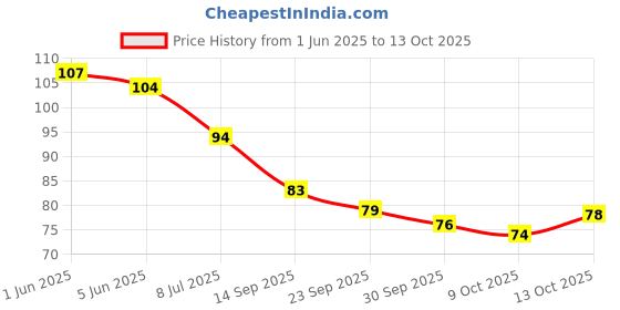 flipkart.com sdermatech S Dermatech Relaxation Gel mask for Tired Eyes Blue Eye Mask sdermatech Price History Graph from 1 Jun 2025 to 13 Oct 2025