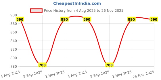 flipkart.com SDET Heavy Duty Rechargeable Professional Trimmer Low Noise Clipper for Men and Women Grooming Kit 60 minRuntime 1 Length Settings Price History Graph from 4 Aug 2025 to 25 Nov 2025