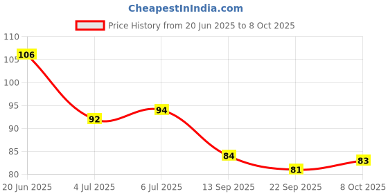 flipkart.com sdf FANCY ARTIFICAIL 100 PCS TRANSPARENT NAILS WITH GLUE sdf Price History Graph from 20 Jun 2025 to 8 Oct 2025