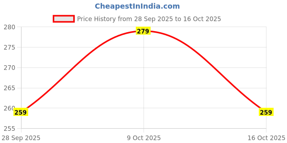 flipkart.com sdffg Hand Stiched Steering Cover For Ashok Leyland 7 Series sdffg Price History Graph from 28 Sep 2025 to 16 Oct 2025