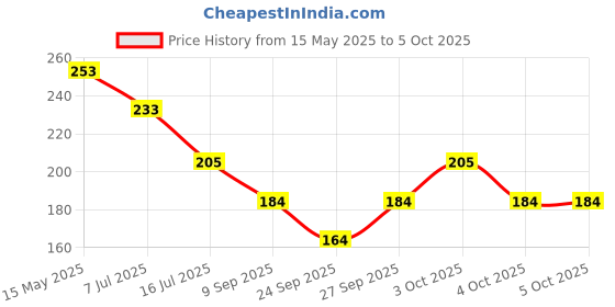 flipkart.com SDFFG round cap Price History Graph from 15 May 2025 to 5 Oct 2025
