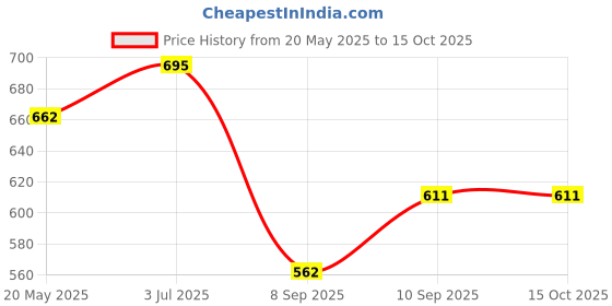 flipkart.com SDFH New Professional All in One Epilator and Lady Shaver Cordless Epilator Price History Graph from 20 May 2025 to 14 Oct 2025