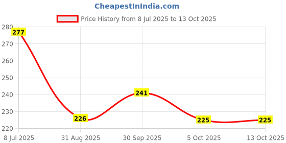 flipkart.com sdgadgets 1 700 ml Water Bottle sdgadgets Price History Graph from 8 Jul 2025 to 13 Oct 2025