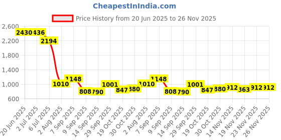 flipkart.com SDGM Professional Corded Waterproof Beard Mustache Trimmer Powerful 9W Hair Clipper Salon approved Electric Razor Grooming Kit (6 Month Warranty) 5488 Fully Waterproof Grooming Kit 0 minRuntime 4 Length Settings Price History Graph from 20 Jun 2025 to 26 Nov 2025