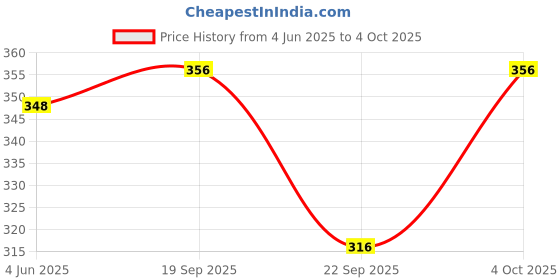 flipkart.com sdgp Solid Men Raincoat sdgp Price History Graph from 4 Jun 2025 to 4 Oct 2025