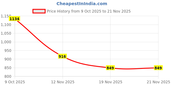 flipkart.com sdh EMERALD Dry Fruit Storage Box Set 4PCS Container, Tray Serving Set sdh Price History Graph from 9 Oct 2025 to 21 Nov 2025