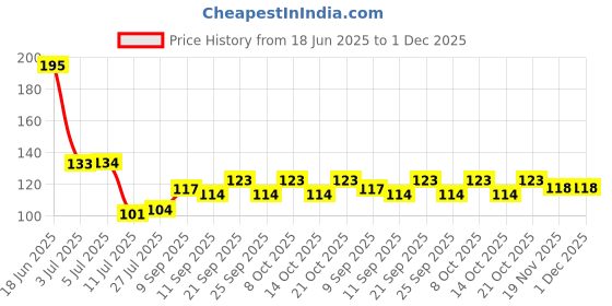 flipkart.com sdh MASALA SPOON 5PCS (MS04) Plastic Tea Spoon, Table Spoon, Sugar Spoon, Ice-cream Spoon, Coffee Spoon Set sdh Price History Graph from 18 Jun 2025 to 1 Dec 2025