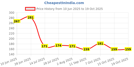 flipkart.com sdh Plastic 4PCS ADJUSTABLE FRIDGE DRAWER Storage Basket sdh Price History Graph from 10 Jun 2025 to 17 Oct 2025
