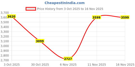 flipkart.com stanley SDH550KP-IN 550W DIY 10mm Single Speed Hammer Drill and Power & Hand Tool Kit stanley Price History Graph from 3 Oct 2025 to 16 Nov 2025