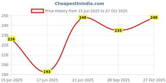 flipkart.com sdhgtgfj Professional Work calculator student study calculator FinancialCalculator sdhgtgfj Price History Graph from 15 Jun 2025 to 27 Oct 2025