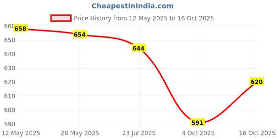 flipkart.com syska SDI-07 1000 W Dry Iron syska Price History Graph from 12 May 2025 to 16 Oct 2025