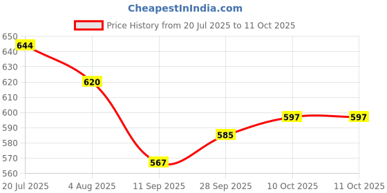 flipkart.com syska SDI - 07 1000 W Dry Iron syska Price History Graph from 20 Jul 2025 to 10 Oct 2025