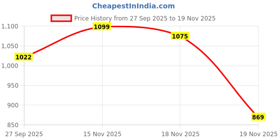 flipkart.com sdi 1404H Metal Grip Hand-held Paper Cutter sdi Price History Graph from 27 Sep 2025 to 18 Nov 2025