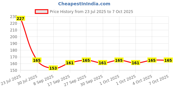 flipkart.com SDL Micro USB OTG Adapter Price History Graph from 23 Jul 2025 to 4 Oct 2025