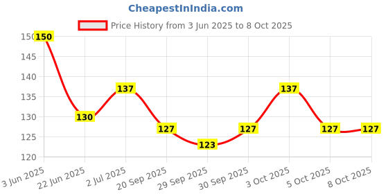 flipkart.com sdl Nabhi Oil The Ancient Remedy for Modern Health sdl Price History Graph from 3 Jun 2025 to 7 Oct 2025