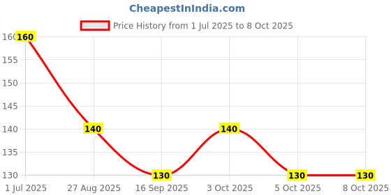 flipkart.com sdl Nabhi Oil Your Path to Inner Peace and Health sdl Price History Graph from 1 Jul 2025 to 7 Oct 2025