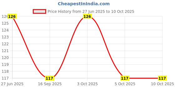 flipkart.com sdl Revive Your Body's Energy with Nabhi Oil sdl Price History Graph from 27 Jun 2025 to 9 Oct 2025