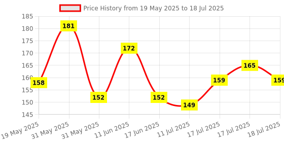 flipkart.com SDL USB Type C OTG Adapter Price History Graph from 19 May 2025 to 17 Jul 2025