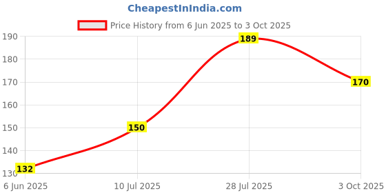 flipkart.com SDL USB Type C OTG Adapter Price History Graph from 6 Jun 2025 to 3 Oct 2025
