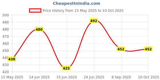 flipkart.com elide SDL858723241 Fire Extinguisher Mount elide Price History Graph from 15 May 2025 to 10 Oct 2025