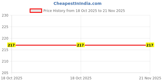 flipkart.com SDM 2IN1 SET OF BACK LAPTOP LAMINATION, PALMREST SKIN 14-16INCH-223 Combo Set Price History Graph from 18 Oct 2025 to 21 Nov 2025