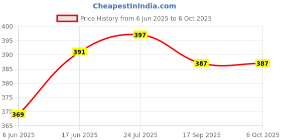 flipkart.com SDM 3in1 Combo 14 Inch 3m Laptop Skin, Screen Guard, Key Protector Combo388 Combo Set Price History Graph from 6 Jun 2025 to 6 Oct 2025