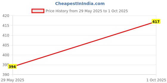 flipkart.com SDM 3in1 Combo 15.6 Inch 3m Laptop Skin, Screen Guard, Key Protector Combo044 Combo Set Price History Graph from 29 May 2025 to 1 Oct 2025