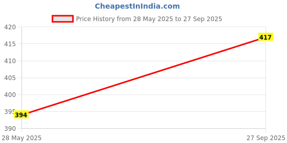 flipkart.com SDM 3in1 Combo 15.6 Inch 3m Laptop Skin, Screen Guard, Key Protector Combo270 Combo Set Price History Graph from 28 May 2025 to 27 Sep 2025