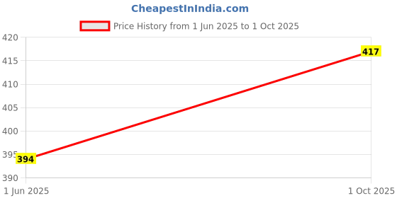 flipkart.com SDM 3in1 Combo 15.6 Inch 3m Laptop Skin, Screen Guard, Key Protector Combo864 Combo Set Price History Graph from 1 Jun 2025 to 1 Oct 2025