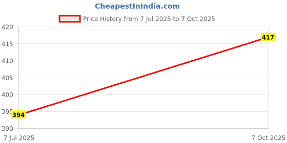 flipkart.com SDM 4in1 Combo Laptop Skin with Palmrest Skin, Screen Guard and Key Guard, set400 Combo Set Price History Graph from 7 Jul 2025 to 7 Oct 2025