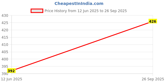 flipkart.com SDM 5IN1LAPTOPSKIN,SCREEN&KEYGAURD PROTECTOR,TRACKPAD,MOUSEPAD15.6INCH619 Combo Set Price History Graph from 12 Jun 2025 to 26 Sep 2025