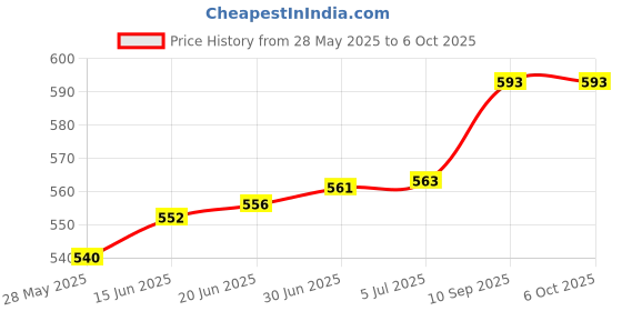 flipkart.com SDM 6 in 1 Combo - Laptop Skin Stickers, Screen card , Key Guard, Mouse Pad, Sleeve and Palmrest Skin for All 15.6 Inch Laptops || Notebooks Combo Set (nature image209 Combo Set Price History Graph from 28 May 2025 to 6 Oct 2025