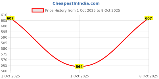 flipkart.com SDM 6IN1LAPTOPSKIN,SCREEN&KEYGAURD PROTECTOR,TRACKPAD,SLEEVEBAG,MOUSEPAD15.6INCH382 Combo Set Price History Graph from 1 Oct 2025 to 8 Oct 2025