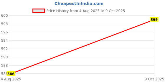 flipkart.com SDM card-sleeve-5in1-s057 Combo Set Price History Graph from 4 Aug 2025 to 9 Oct 2025