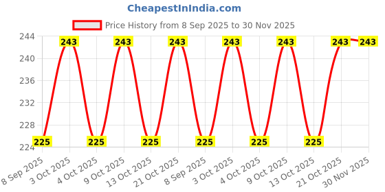 flipkart.com sdm gifts School Set sdm gifts Price History Graph from 8 Sep 2025 to 30 Nov 2025