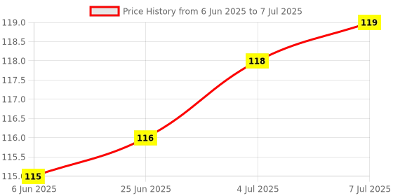flipkart.com SDMINITEK 3 in 1 Screen Display Cleaning Kit with Brush, Microfiber cloth for Computers, Mobiles, Laptops, Gaming Price History Graph from 6 Jun 2025 to 7 Jul 2025
