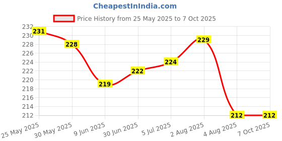 flipkart.com SDMINITEK 3.0 USB HUB 4 Port 3.0 USB HUB High-Speed Portable Mini-Hub 3.0 Super Speed for Pendrive, Mouse, Keyboards, Camera, Mobile, Tablet, PC, Laptop, TV Etc. USB Hub Price History Graph from 25 May 2025 to 6 Oct 2025