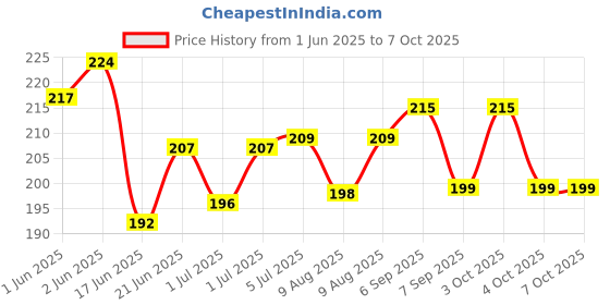 flipkart.com sdminitek 3.0 USB HUB High-Speed Portable Mini-Hub 3.0 Super Speed Multiport Handheld Data Collector sdminitek Price History Graph from 1 Jun 2025 to 6 Oct 2025
