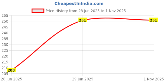 flipkart.com SDMINITEK 3in1 Multipurpose Cleaning Kit for Camera, Lens Cleaning Liquid for Computers Price History Graph from 28 Jun 2025 to 31 Oct 2025