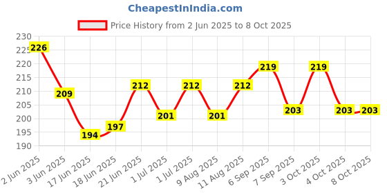 flipkart.com sdminitek 4 Port USB HUB SuperSpeed 3.0 Portable Handheld Data Collector sdminitek Price History Graph from 2 Jun 2025 to 6 Oct 2025