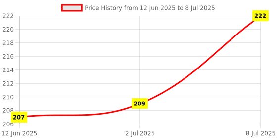 flipkart.com SDMINITEK Channel Audio USB Sound Card with 3.5mm Headphone & Microphone Socket 011 Compatible with Windows, Mac, macOS, Linux, PS4, PS5 Plug & Play Aluminum Sound Card Price History Graph from 12 Jun 2025 to 8 Jul 2025