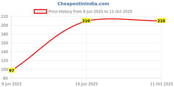 flipkart.com SDMINITEK HDMI Cable 1.5 m | High Speed HDMI Cable with Ethernet | Supports 3D 4K Price History Graph from 9 Jun 2025 to 11 Oct 2025
