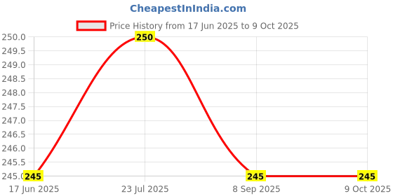 flipkart.com SDMINITEK HDMI Cable 3 m | High Speed HDMI Cable with Ethernet | Supports 3D 4K Price History Graph from 17 Jun 2025 to 9 Oct 2025