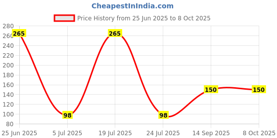 flipkart.com SDMINITEK Multipurpose Cleaning Kit | Microfiber Cloth | 100 ml (pack of 1) for Computers, Gaming, Laptops, Mobiles Price History Graph from 25 Jun 2025 to 8 Oct 2025