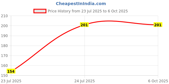 flipkart.com sdminitek Pouch for All 2.5" Hard Disks | Hard Drive Case | Premium Case For All sdminitek Price History Graph from 23 Jul 2025 to 6 Oct 2025