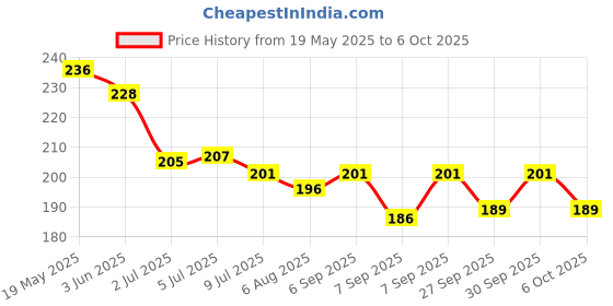 flipkart.com sdminitek Pouch for Pouch for All 2.5" Hard Disks | Hard Drive Case | Premium Case For All sdminitek Price History Graph from 19 May 2025 to 6 Oct 2025