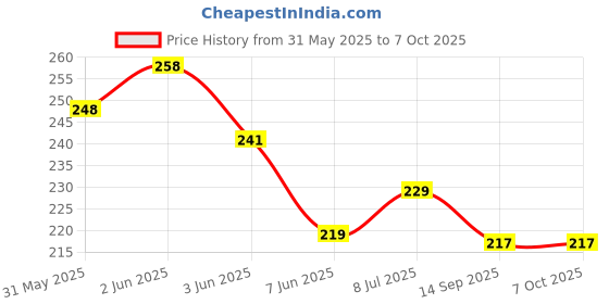 flipkart.com SDMINITEK Terabyte TB-026 Channel Audio 7.1 USB Sound Card with Headphone & Microphone Socket Sound Card Price History Graph from 31 May 2025 to 6 Oct 2025