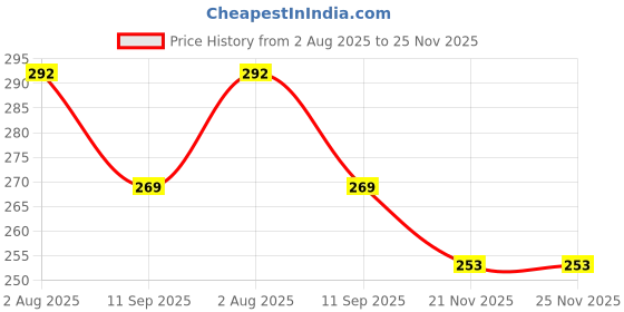 flipkart.com SDMINITEK TV-out Cable HDMI to AV Converter | HDMI2AV 1080P Video Adapter | HDMI to RCA Converter Price History Graph from 2 Aug 2025 to 24 Nov 2025