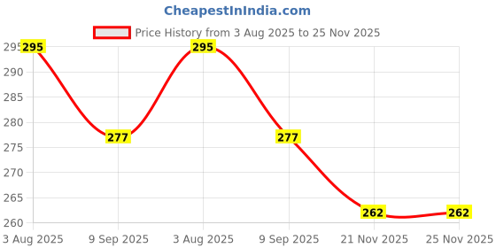 flipkart.com SDMINITEK TV-out Cable HDMI to AV Converter With HDMI2AV 1080P Adapter Connector Price History Graph from 3 Aug 2025 to 24 Nov 2025